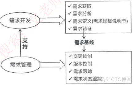 软件评测师-软件工程基础知识_迭代_08